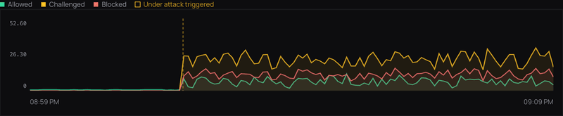 An attack in progress: challenged and blocked requests separated from the visitors still being served.