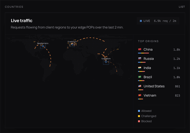 Live traffic map of requests flowing from client regions to edge PoPs.